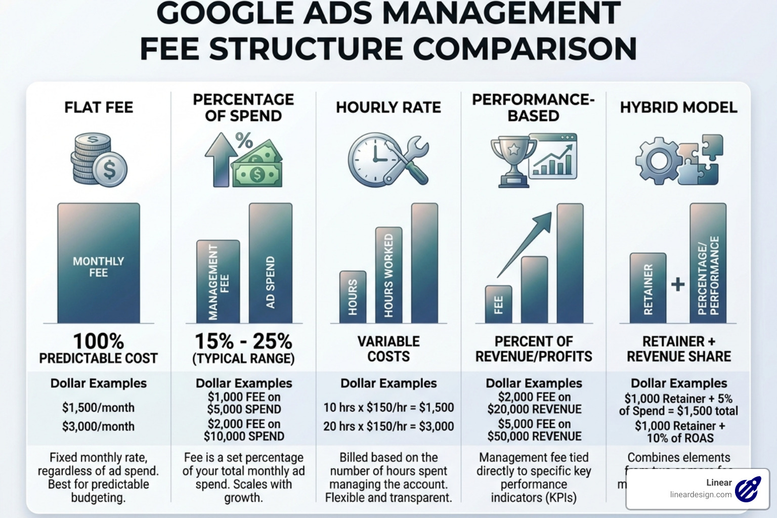 Comparison chart of Google Ads management fee structures: flat fee, percentage of spend, hourly, and hybrid - google adwords
