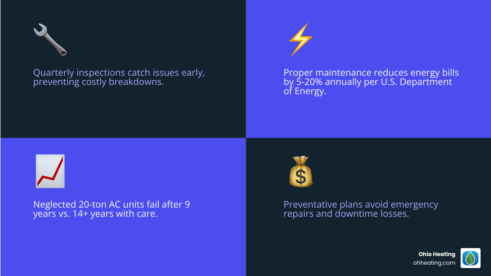 Infographic showing ROI of preventative commercial AC maintenance vs. reactive repairs - commercial hvac maintenance plan
