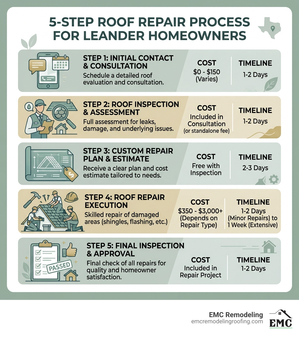 5-step roof repair process infographic for Leander homeowners with costs and timeline - roof repair leander infographic 