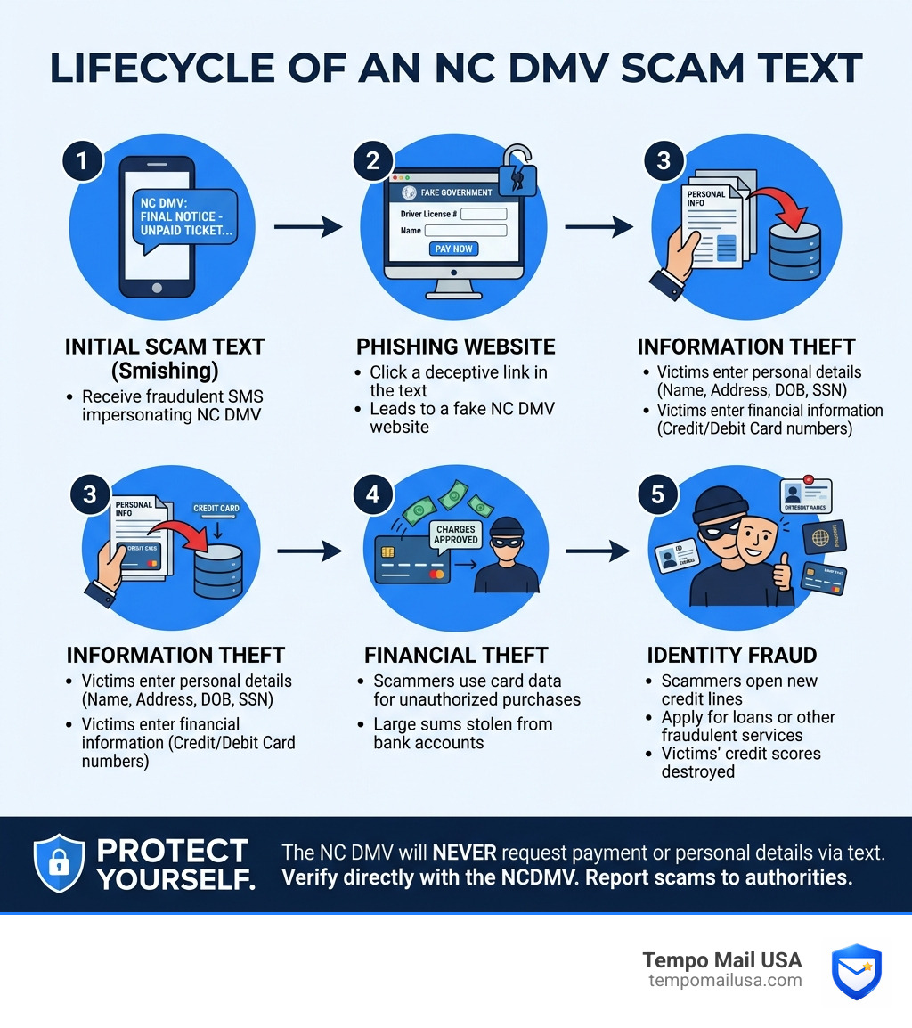 NC DMV Scam Text: “Final Notice” Trap Targeting Drivers | TempoMailUSA