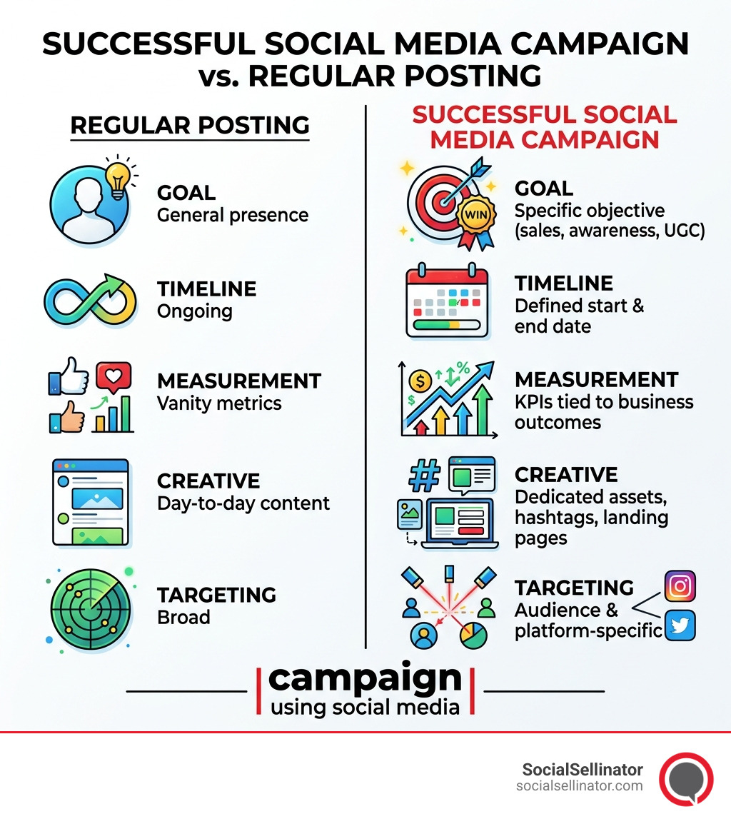 Infographic showing the key elements of a successful social media campaign vs. regular posting - campaign using social media