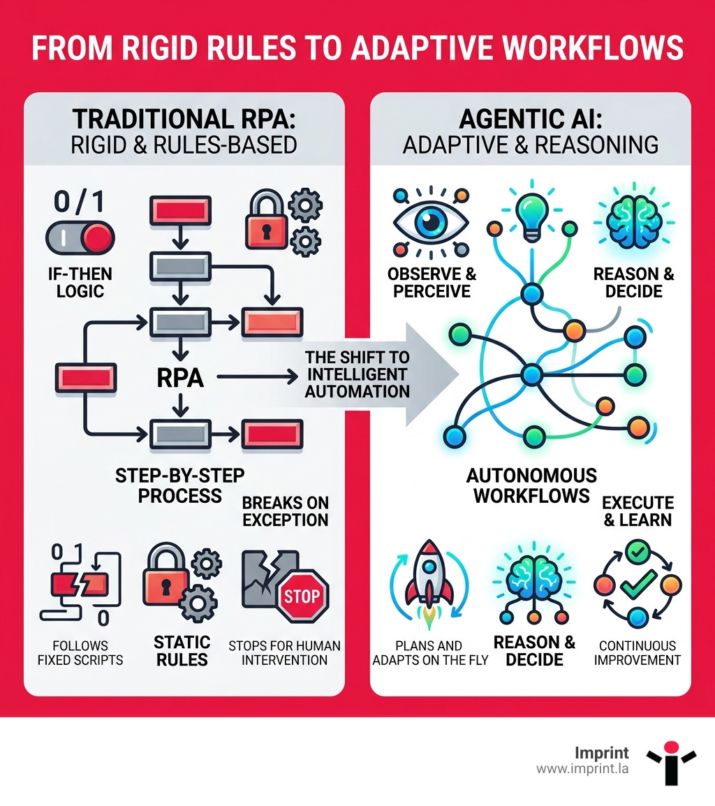 Infographic showing shift from rigid RPA rules to adaptive agentic AI workflow automation - agentic ai workflow automation