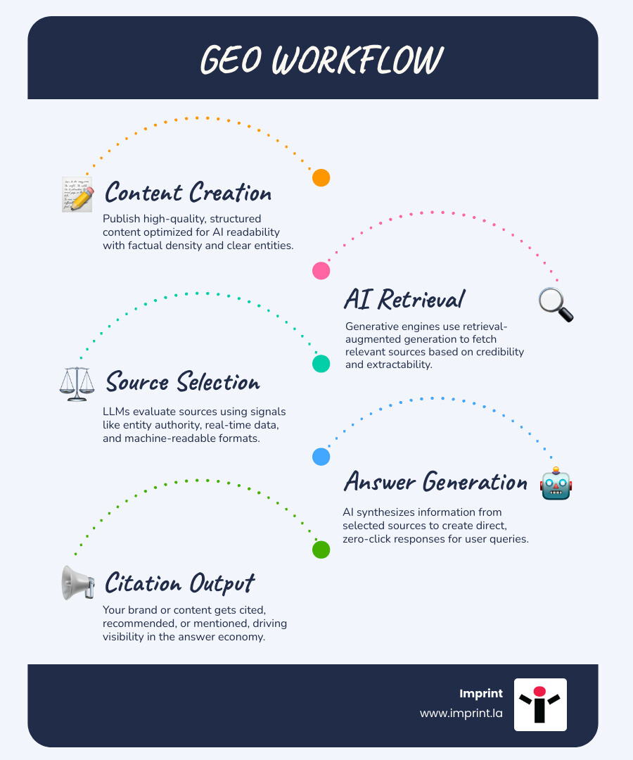 GEO workflow infographic showing content input, AI retrieval, citation output, and brand visibility - what is generative GEO workflow infographic showing content input, AI retrieval, citation output, and brand visibility - what is generative