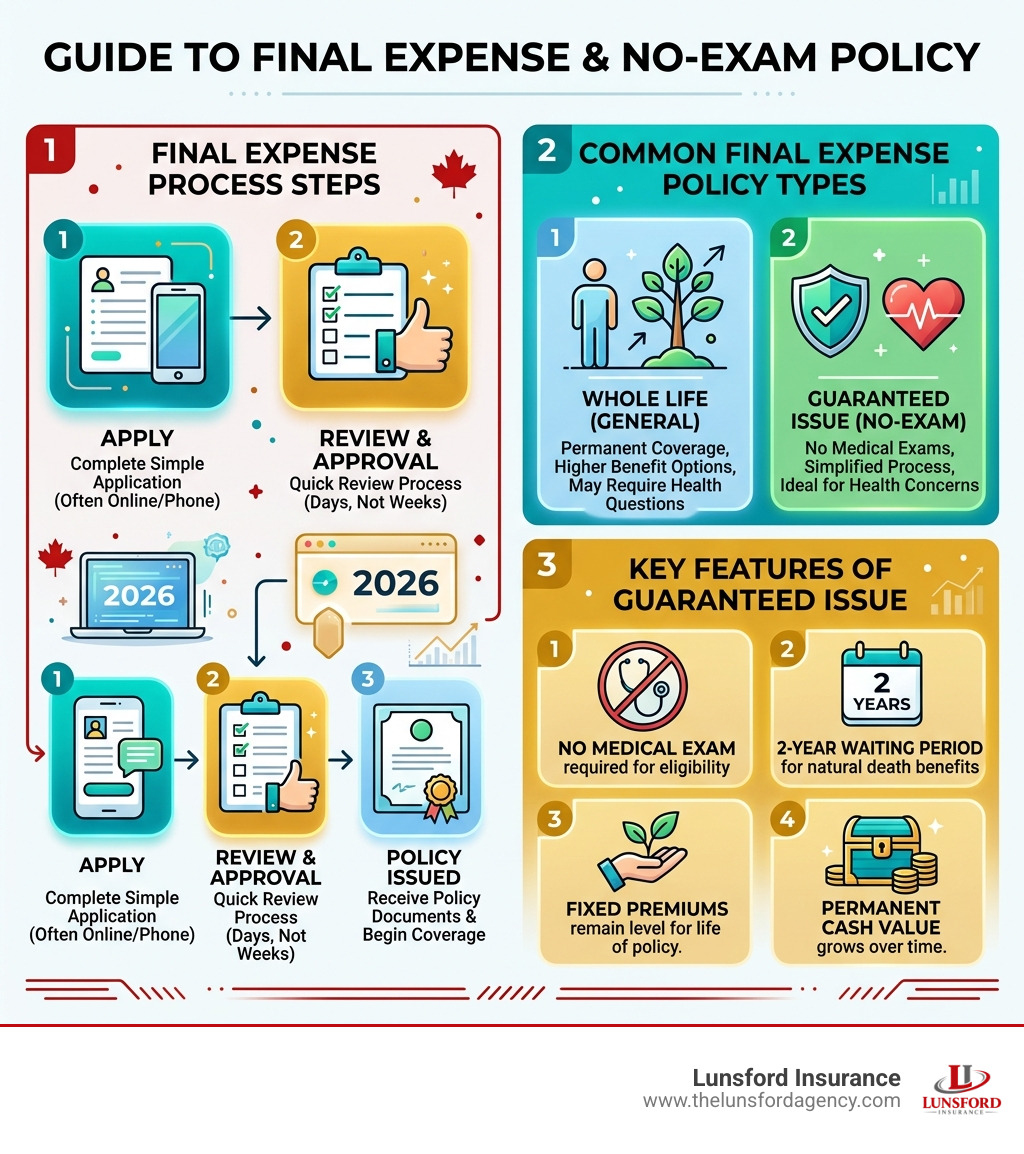 Infographic: Final expense process steps, policy types, and key features of guaranteed issue life insurance - guaranteed no Infographic: Final expense process steps, policy types, and key features of guaranteed issue life insurance - guaranteed no