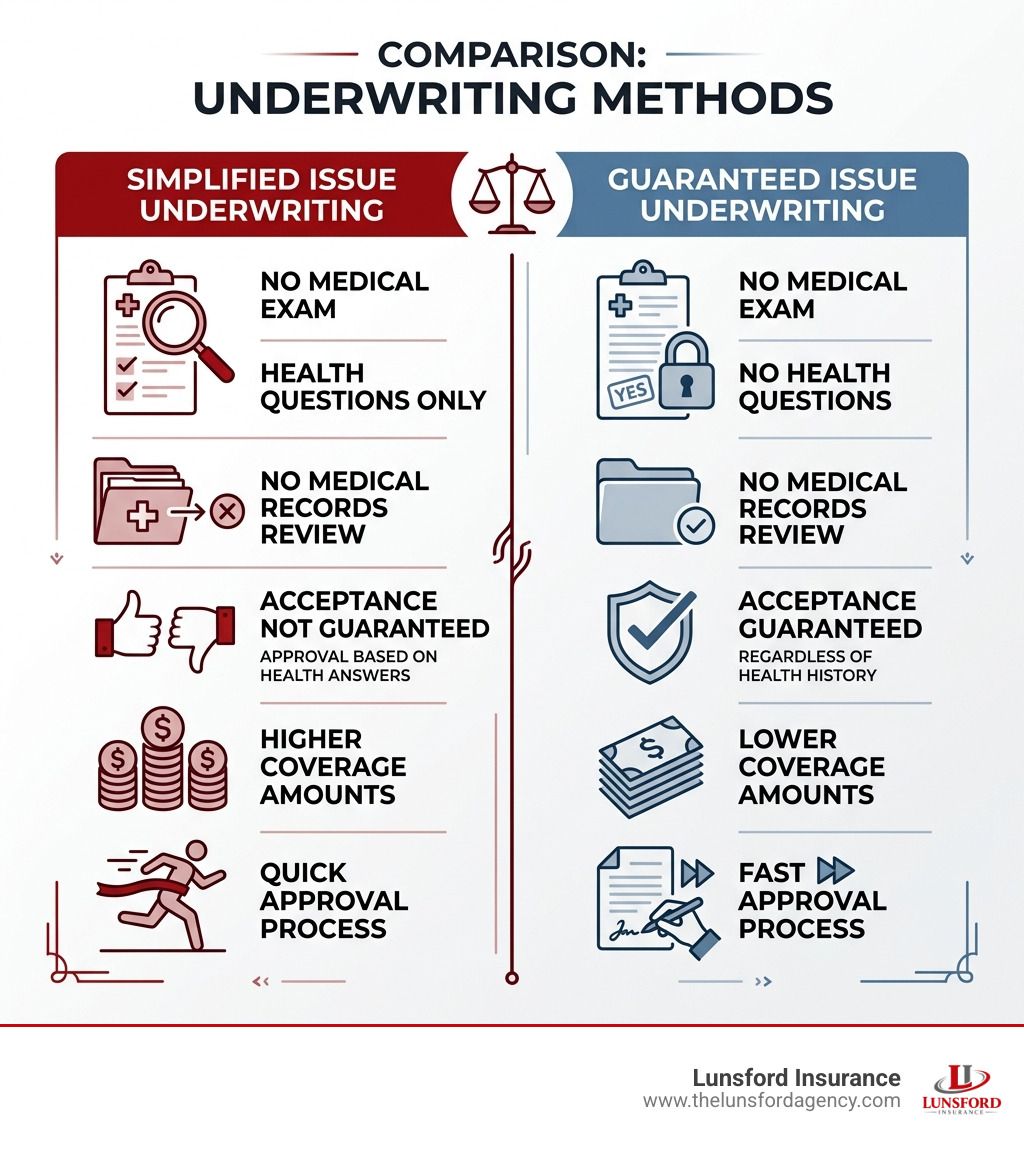 Infographic comparing simplified issue vs guaranteed issue underwriting - guaranteed no exam policy infographic Infographic comparing simplified issue vs guaranteed issue underwriting - guaranteed no exam policy infographic