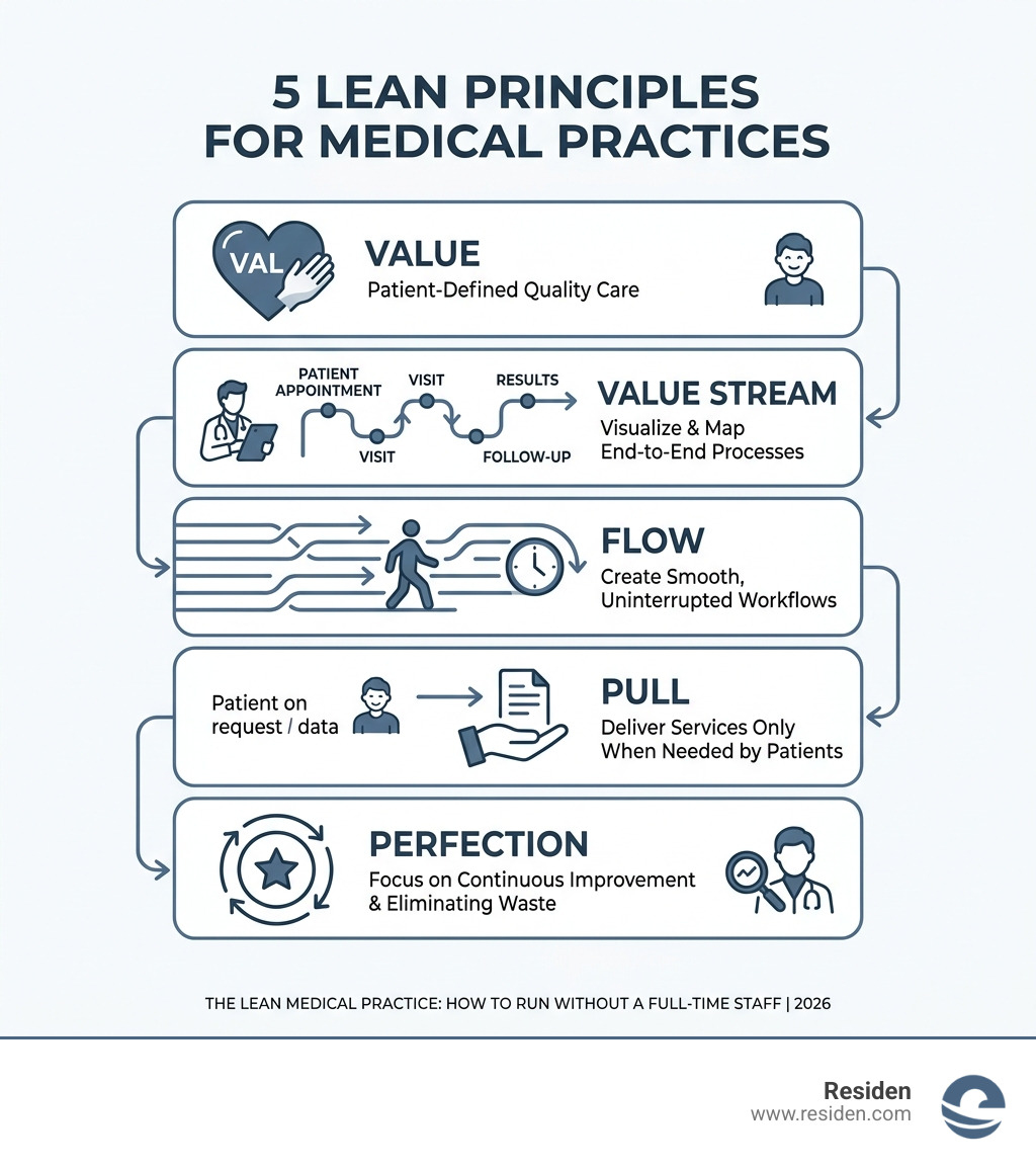 5 Lean Principles for medical practices: Value, Value Stream, Flow, Pull, Perfection infographic - The Lean Medical