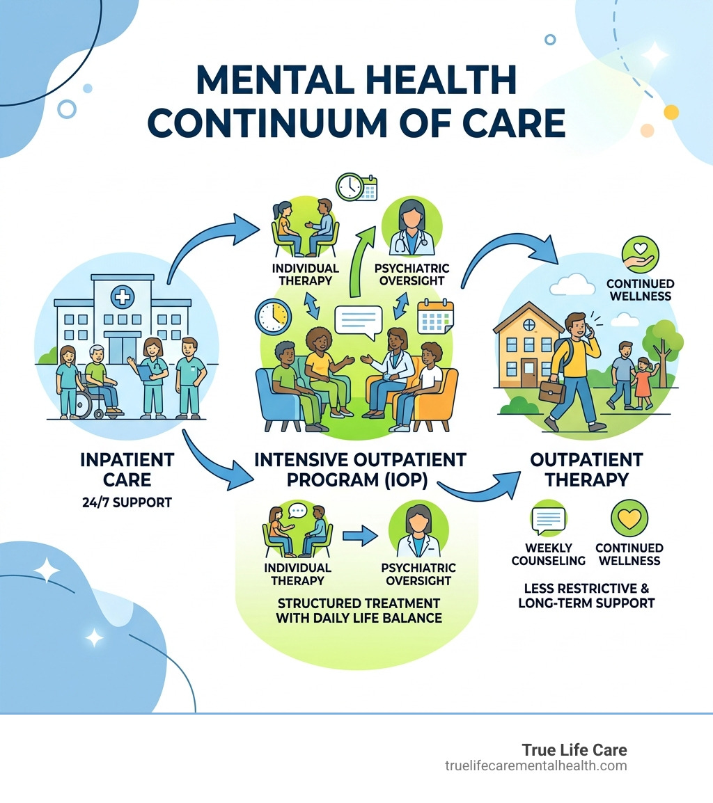 Mental health continuum of care from inpatient to IOP to outpatient infographic - iop programs in monmouth county nj