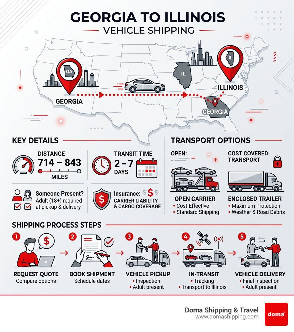 Infographic showing Georgia to Illinois vehicle shipping process steps, distance, transit time, and transport options