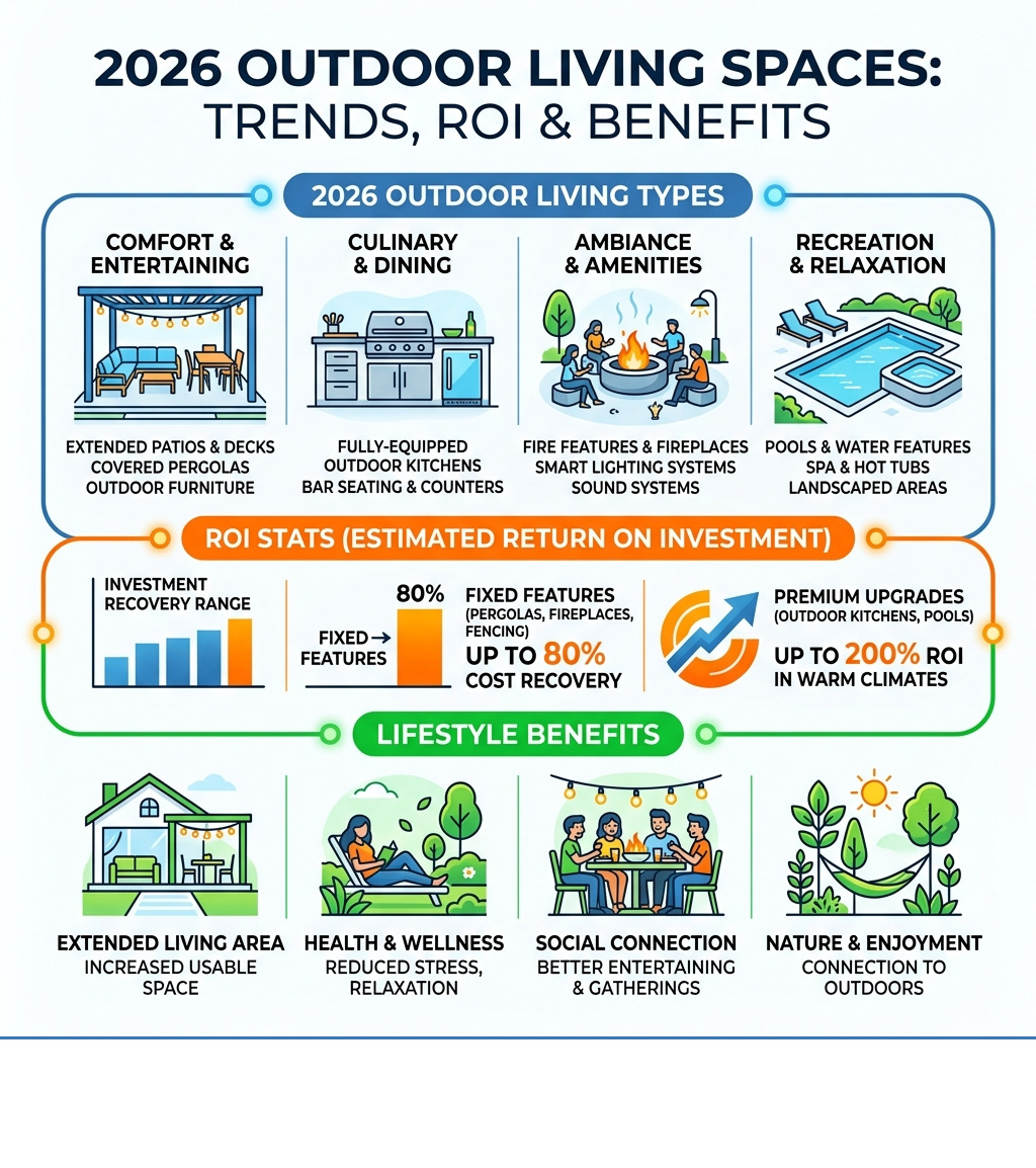Infographic showing 2026 outdoor living space types, ROI stats, and lifestyle benefits - outdoor living spaces infographic Infographic showing 2026 outdoor living space types, ROI stats, and lifestyle benefits - outdoor living spaces infographic