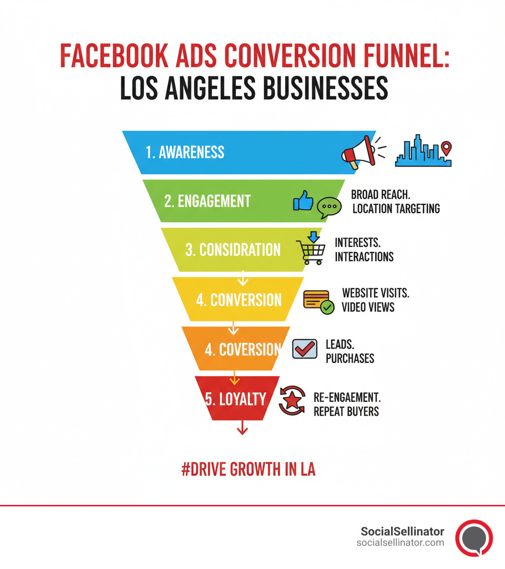Facebook Ads conversion funnel from awareness to purchase for Los Angeles businesses - Facebook Ads Management Los Angeles