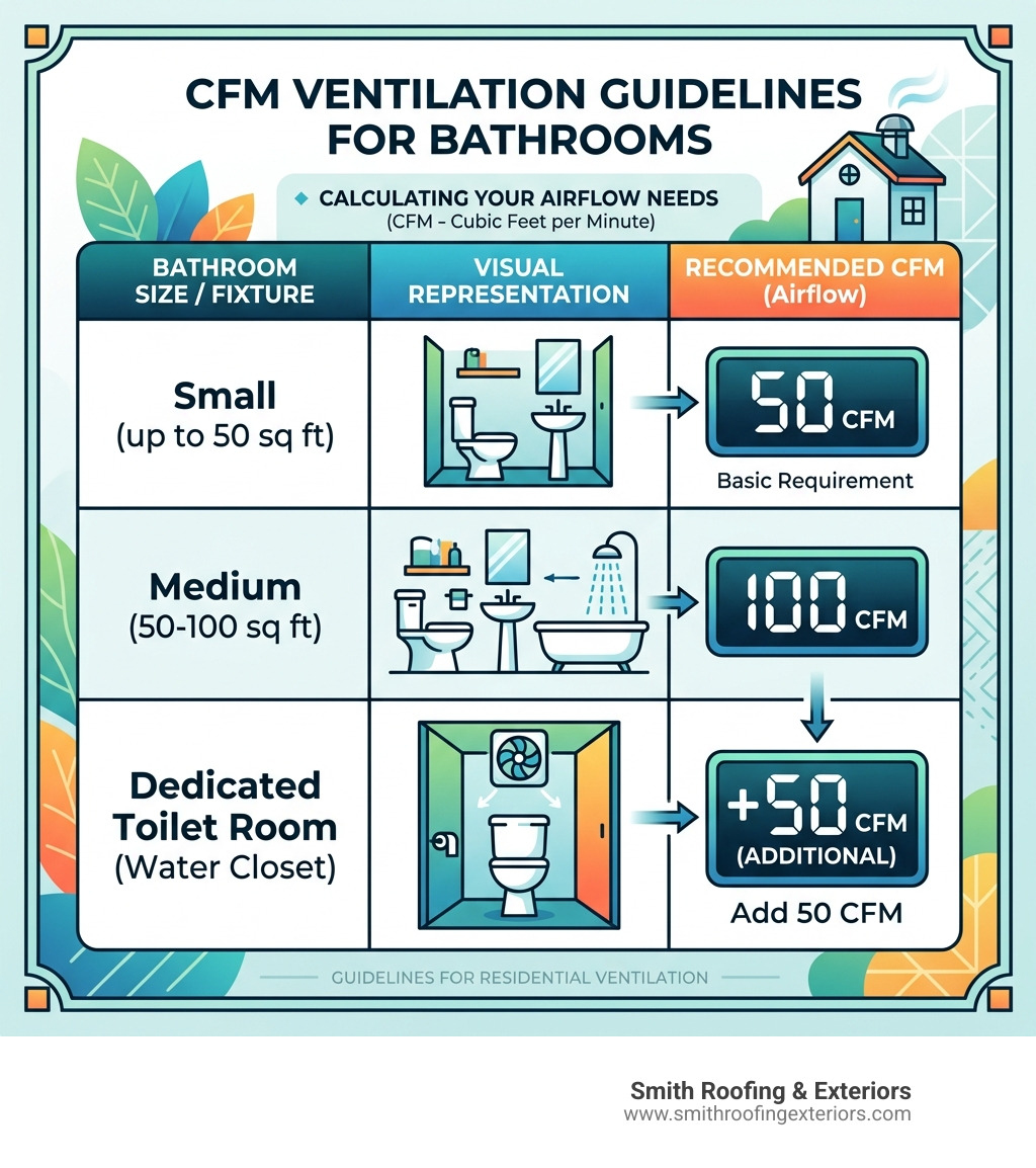 Table comparing CFM requirements for various bathroom sizes and fixtures - bathroom roof ventilation infographic Table comparing CFM requirements for various bathroom sizes and fixtures - bathroom roof ventilation infographic