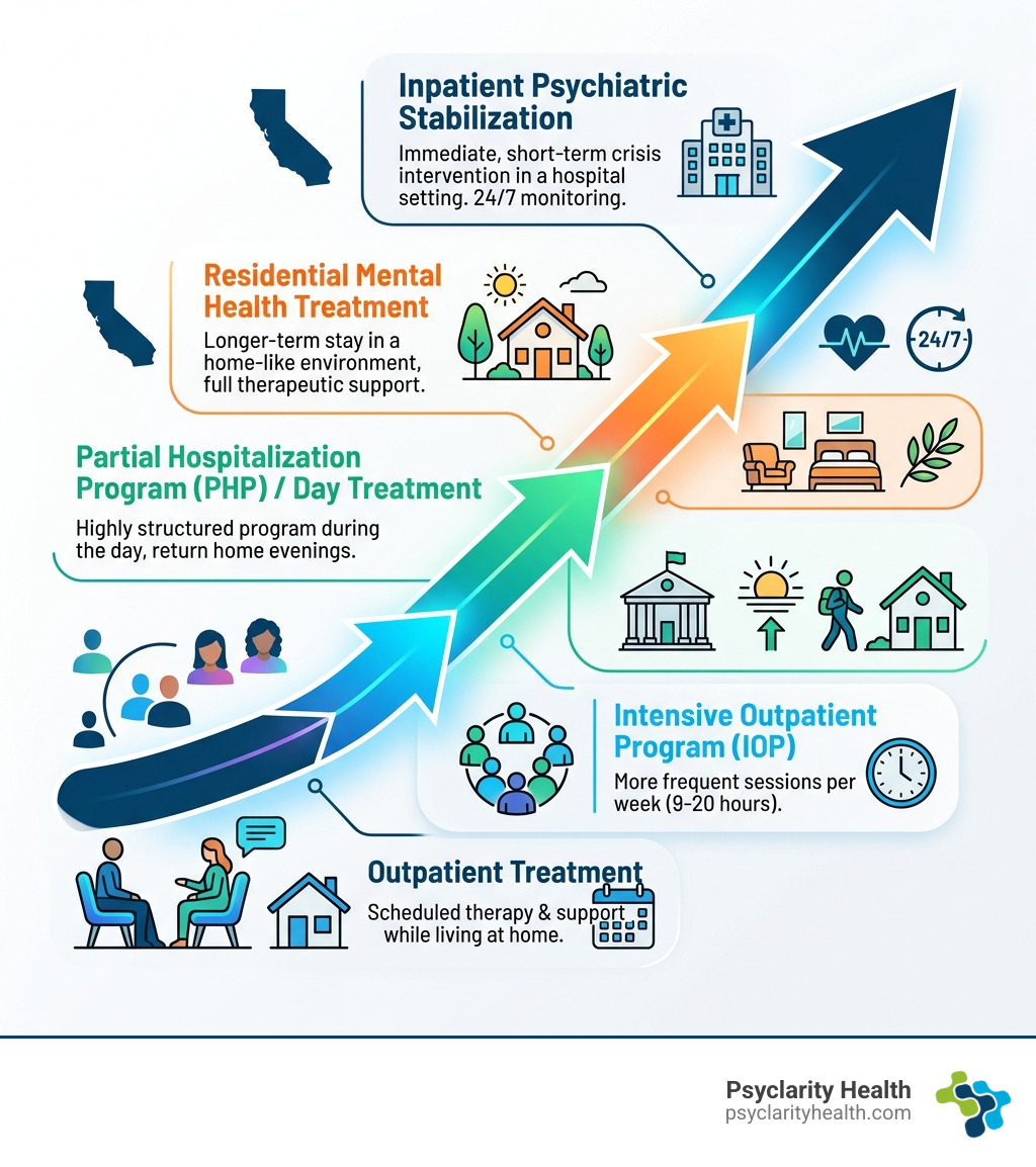 Continuum of mental health care levels from outpatient to inpatient residential treatment in California - inpatient mental
