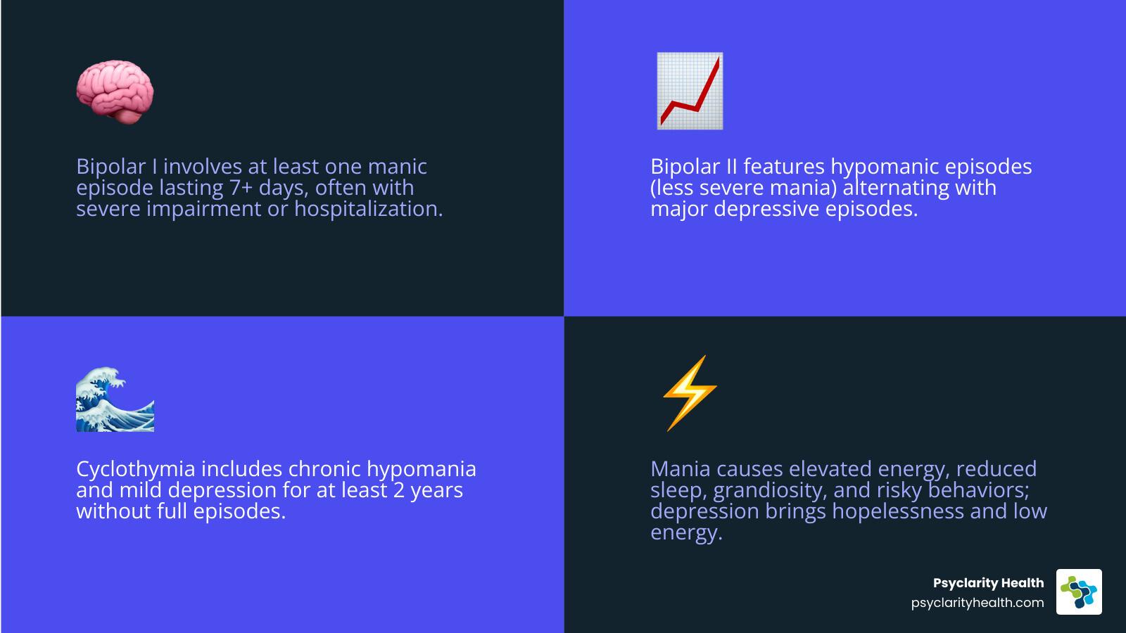 Bipolar spectrum and episode types infographic showing Bipolar I, Bipolar II, Cyclothymia, mania, hypomania, and depression