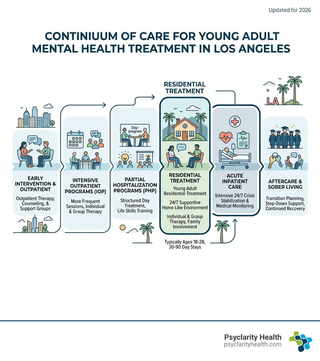 Continuum of care for young adult mental health treatment in Los Angeles - residential treatment for young adult los