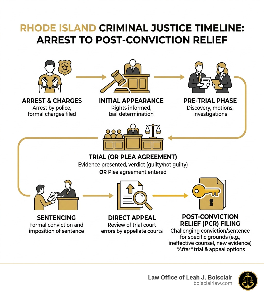 Infographic showing timeline from arrest through trial to post-conviction relief filing in Rhode Island - post conviction