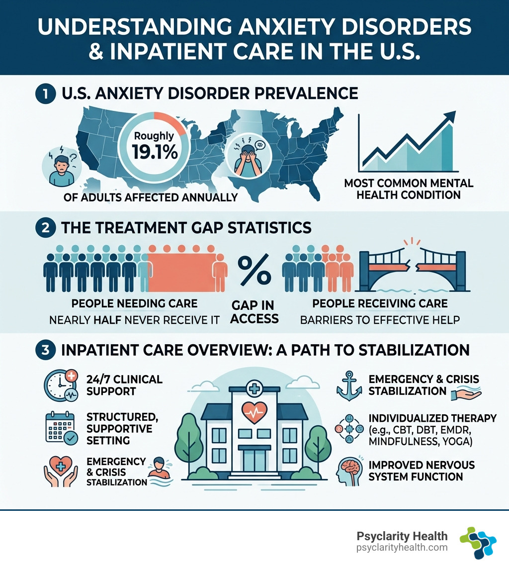 Infographic showing U.S. anxiety disorder prevalence, treatment gap statistics, and inpatient care overview - anxiety