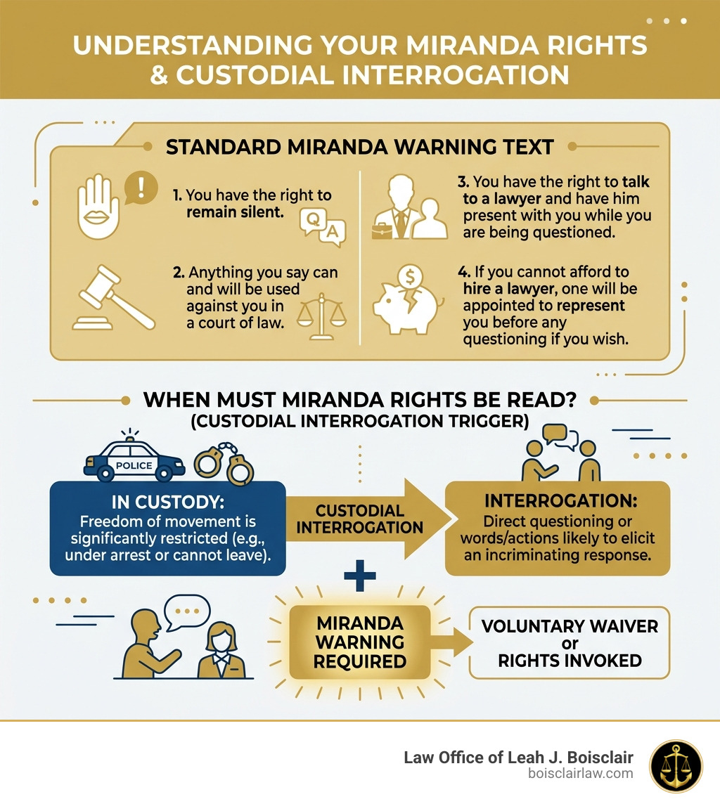 Infographic showing the standard Miranda Warning text and when it must be read during custodial interrogation - Miranda