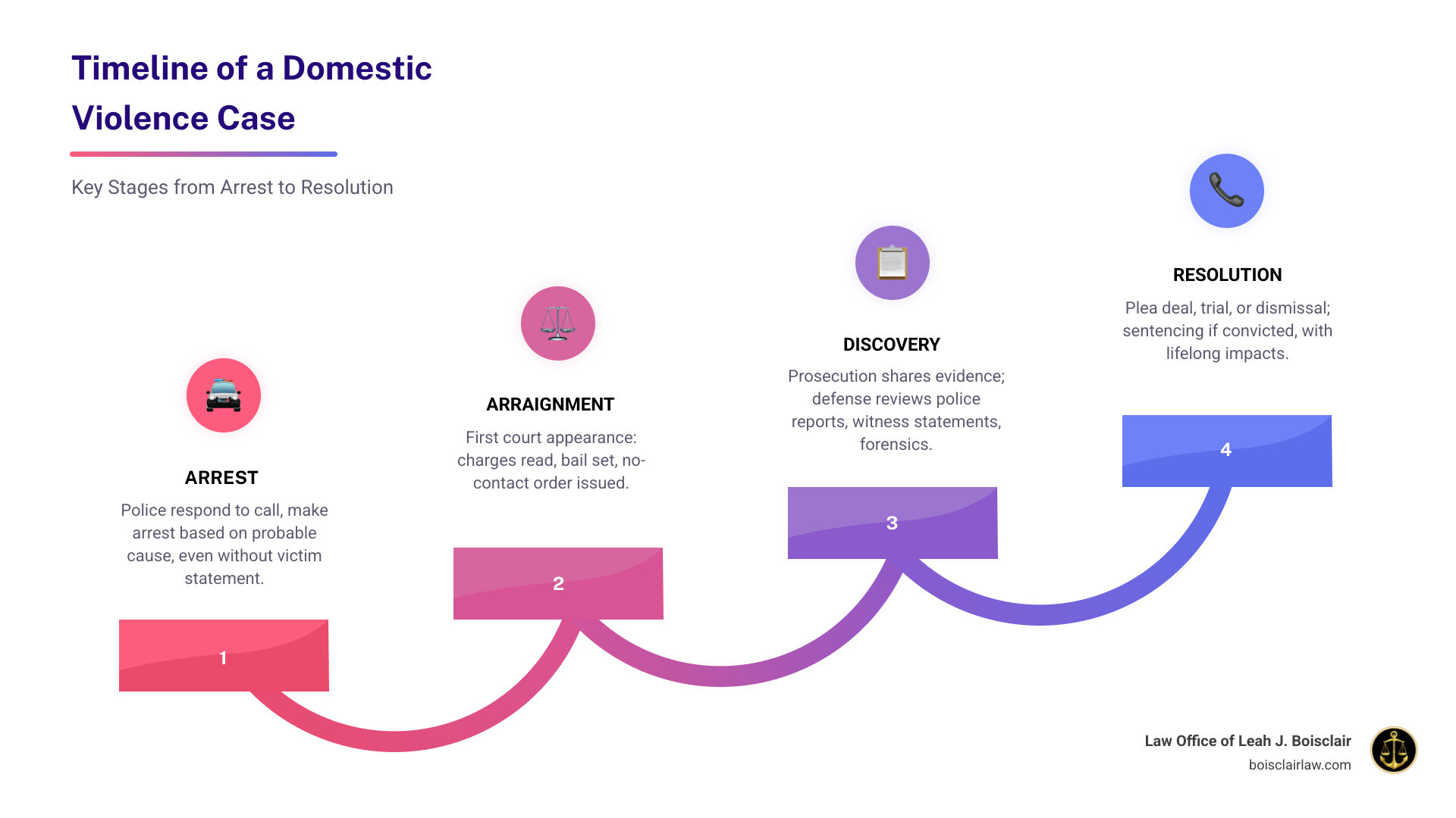 Timeline of a domestic violence case from arrest to resolution - criminal defense attorney for domestic violence infographic