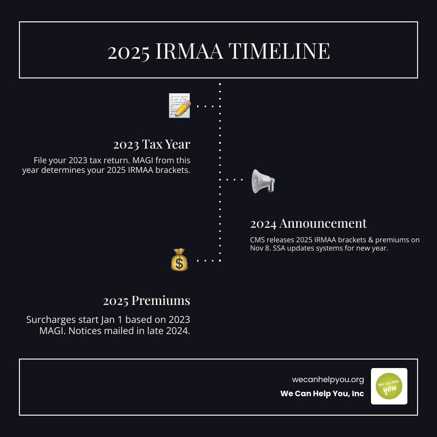 Infographic showing the two-year tax return lookback cycle for 2025 IRMAA surcharge determination - 2025 irmaa brackets and
