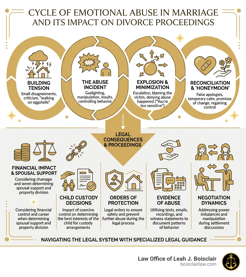 Cycle of emotional abuse in marriage and its impact on divorce proceedings - divorce attorneys specializing in emotional
