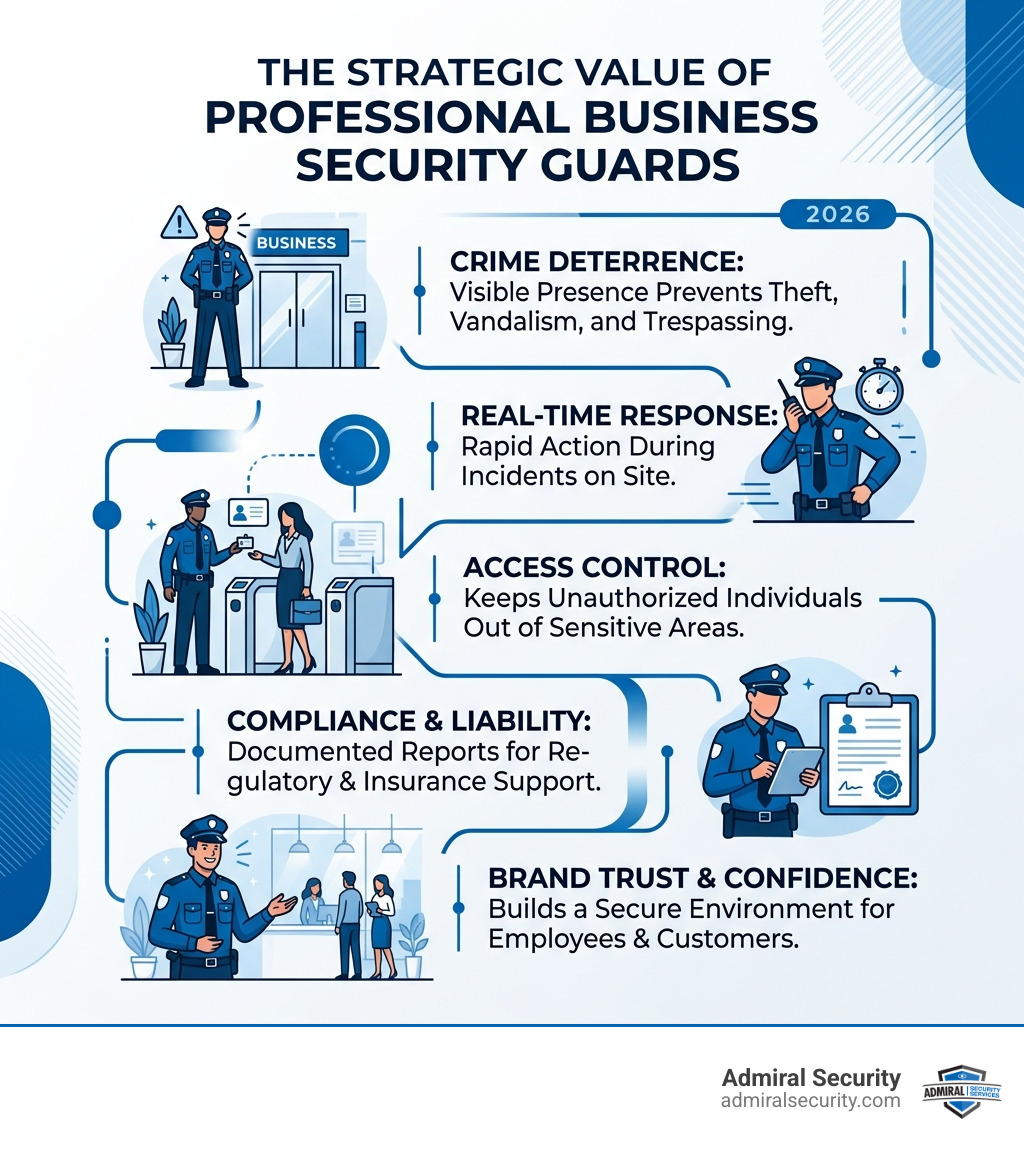Infographic showing the value of professional security guards for businesses: deterrence, response, access control