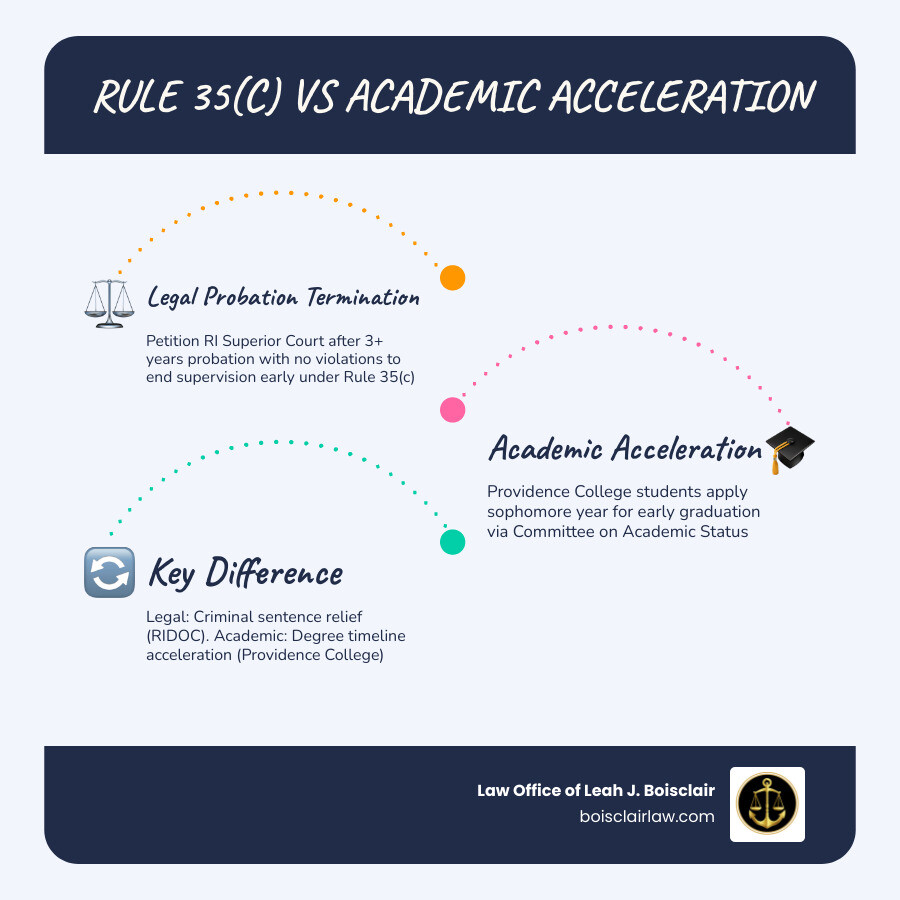 Steps to file an early release petition in Providence RI under Rule 35(c) vs academic acceleration petition - early release