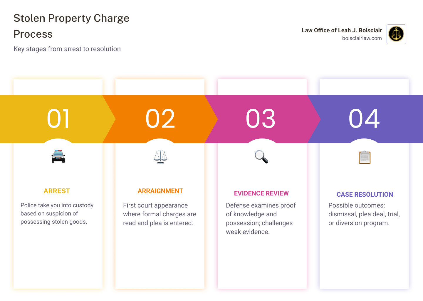Infographic showing steps in a stolen property charge: arrest, arraignment, evidence review, defense strategy, and case