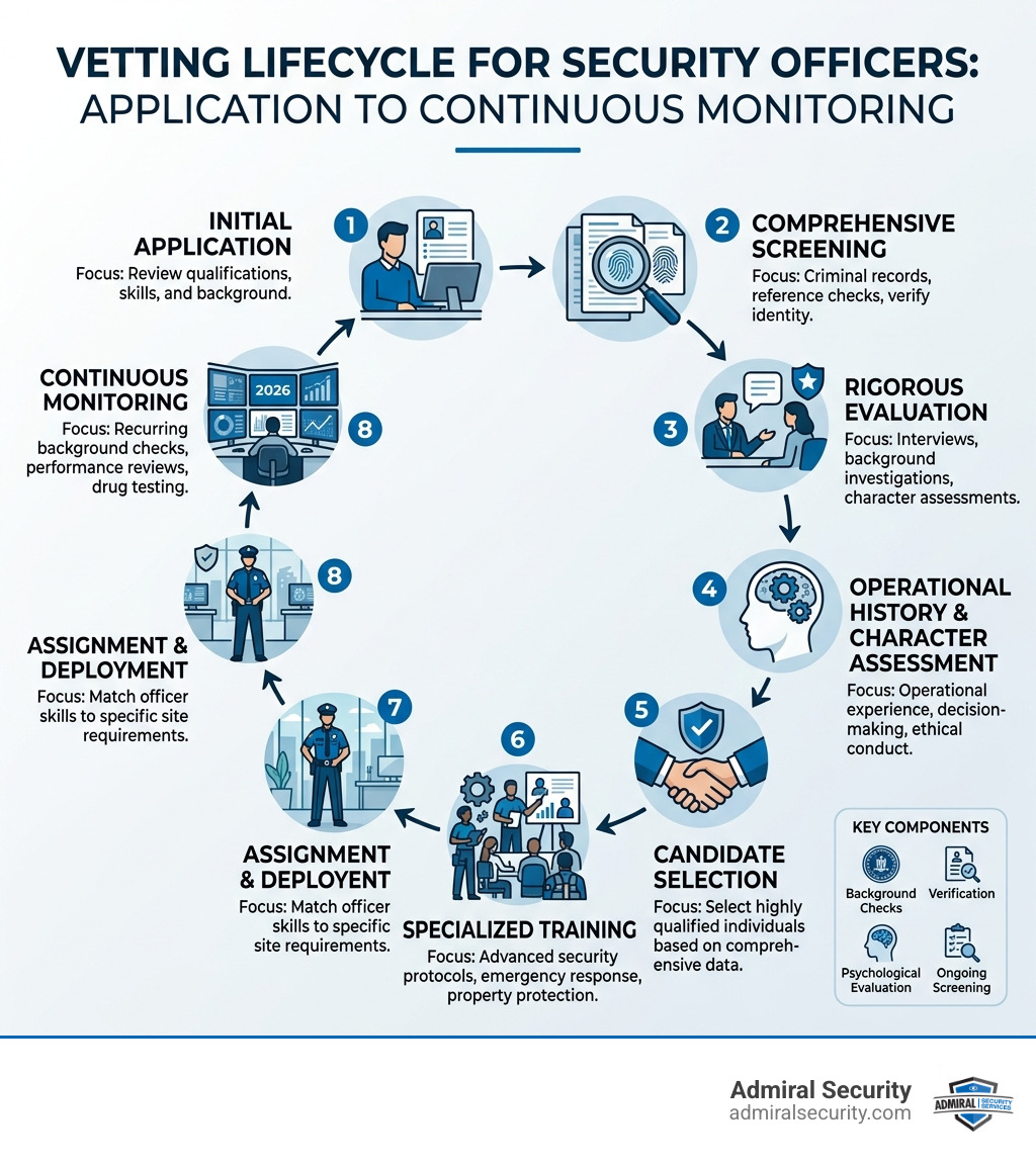 Vetting lifecycle from application to continuous monitoring for security officers - vetted security officers hire Vetting lifecycle from application to continuous monitoring for security officers - vetted security officers hire