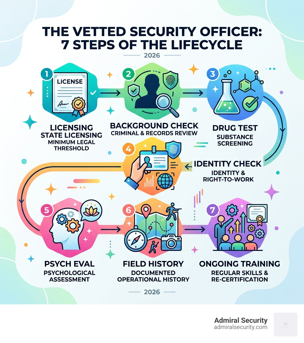 7 steps of the security vetting lifecycle: licensing, background check, drug test, identity check, psych eval, field