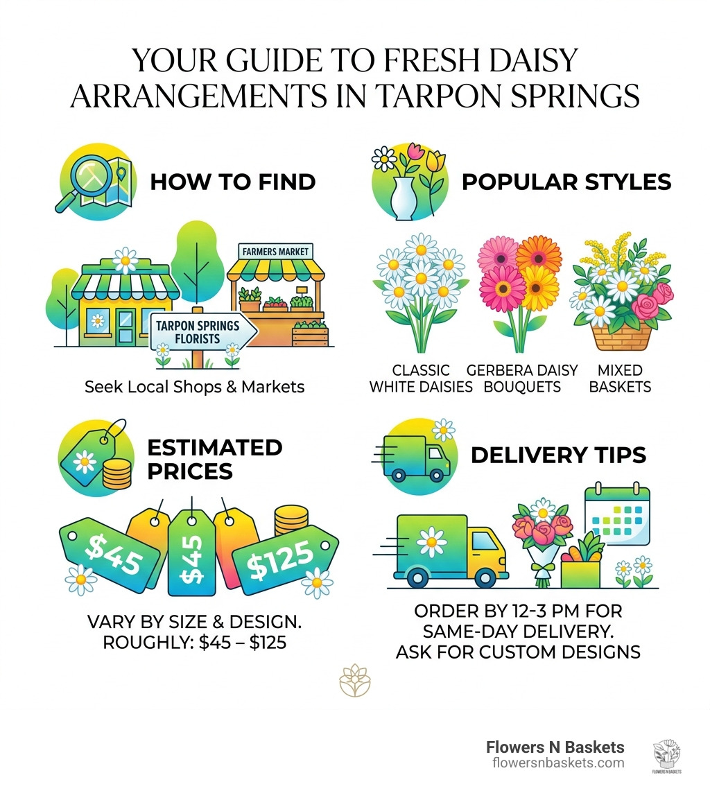 infographic showing how to find fresh daisy arrangements in Tarpon Springs, styles, prices, and delivery tips - fresh daisy