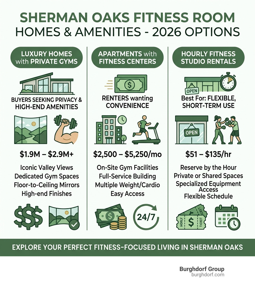 Infographic showing Sherman Oaks fitness room homes options, price ranges, and key amenities in 2026 - Fitness room homes