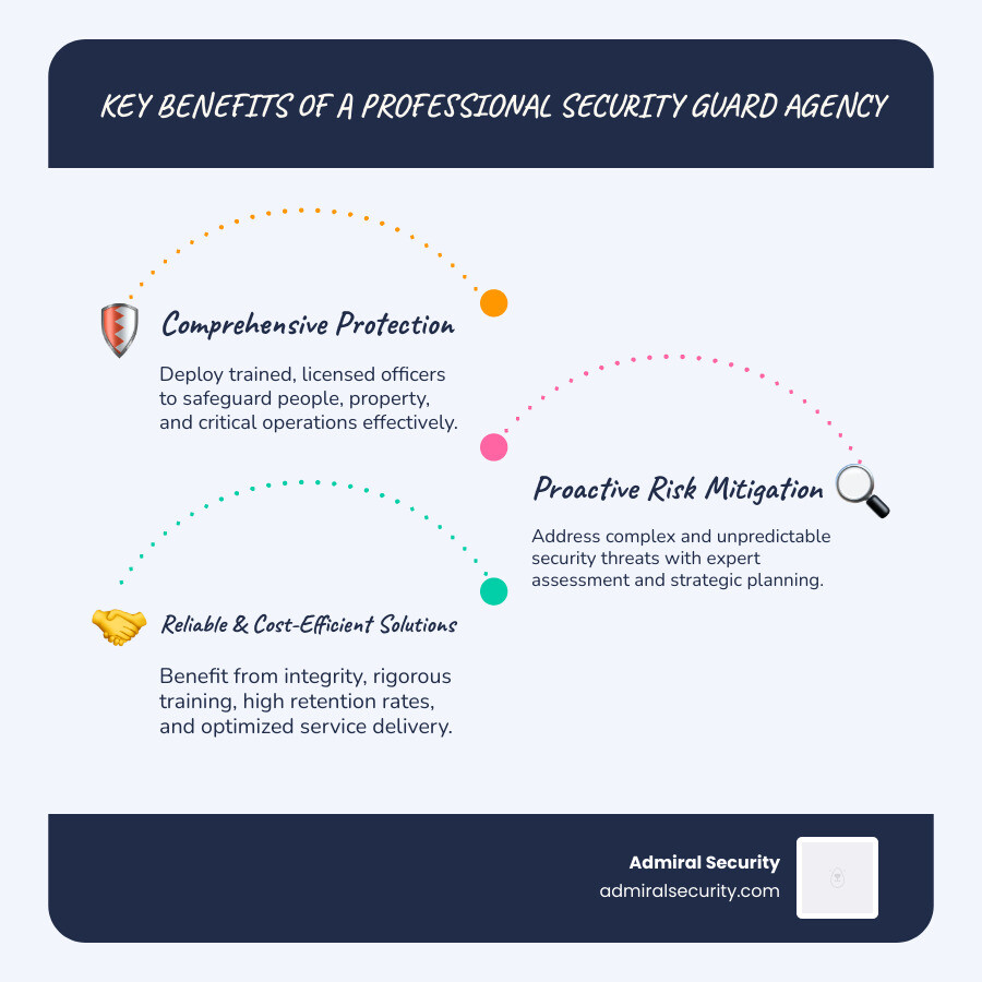 Infographic showing key benefits of hiring a professional security guard agency - professional security guard agency