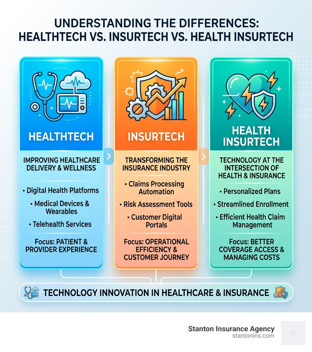 Healthtech vs Insurtech vs Health Insurtech differences explained - health insurance technology companies infographic Healthtech vs Insurtech vs Health Insurtech differences explained - health insurance technology companies infographic
