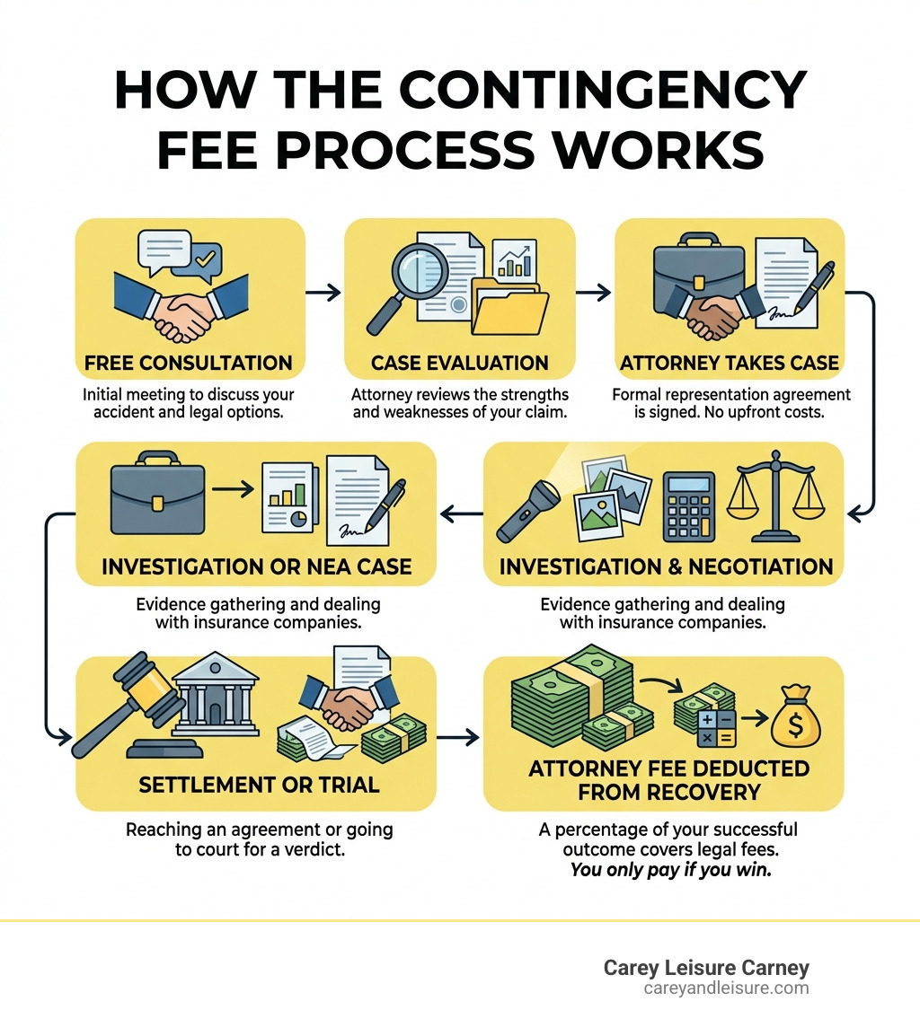Infographic showing contingency fee process: Free Consultation → Case Evaluation → Attorney Takes Case → Investigation &