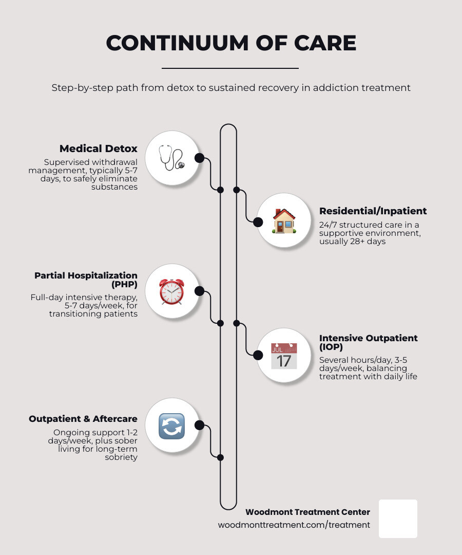 Continuum of care from detox through aftercare for Morris County NJ addiction treatment - Drug and Alcohol Rehab in Morris