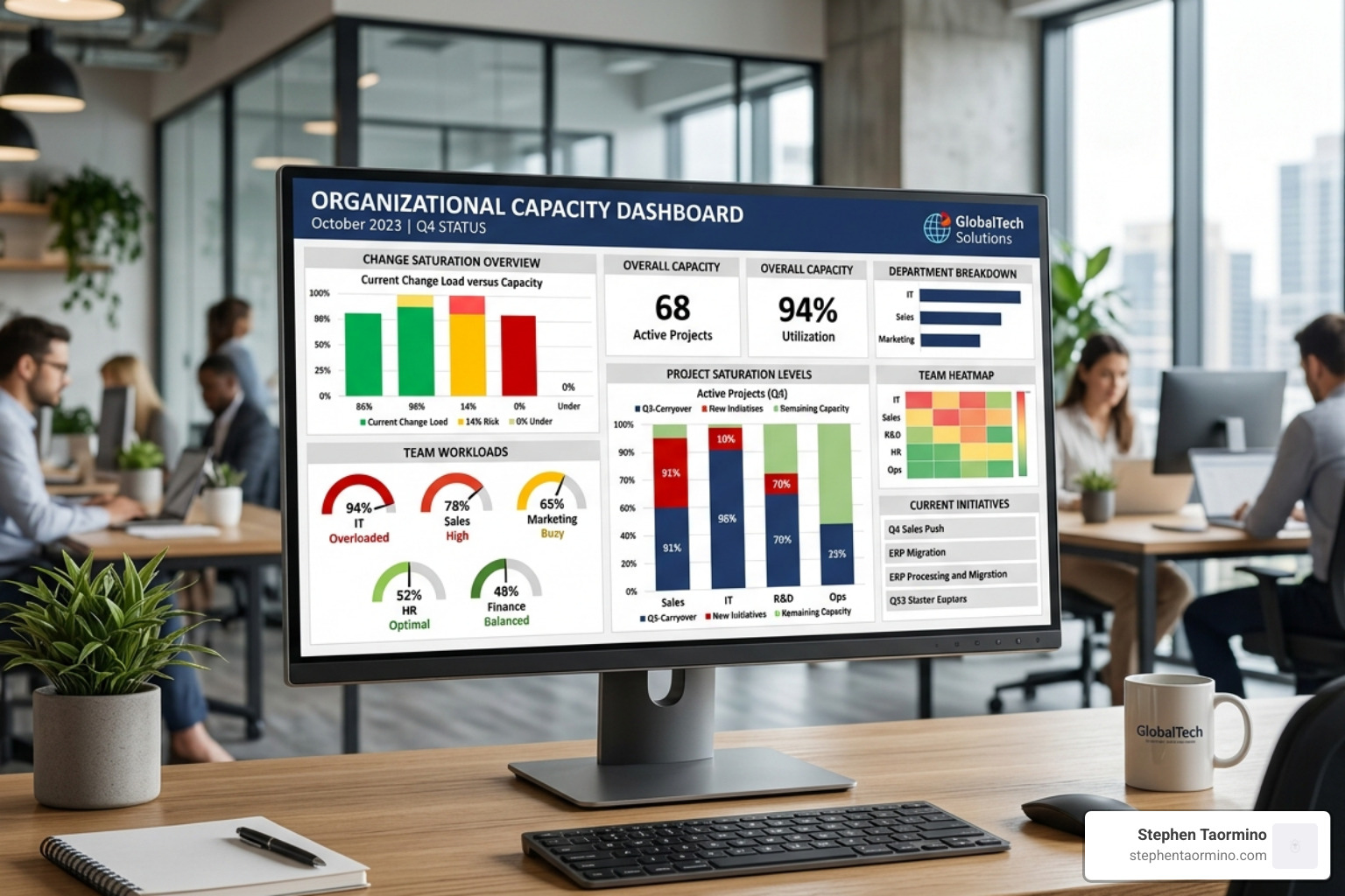 change saturation dashboard showing organizational capacity - building change capability change saturation dashboard showing organizational capacity - building change capability