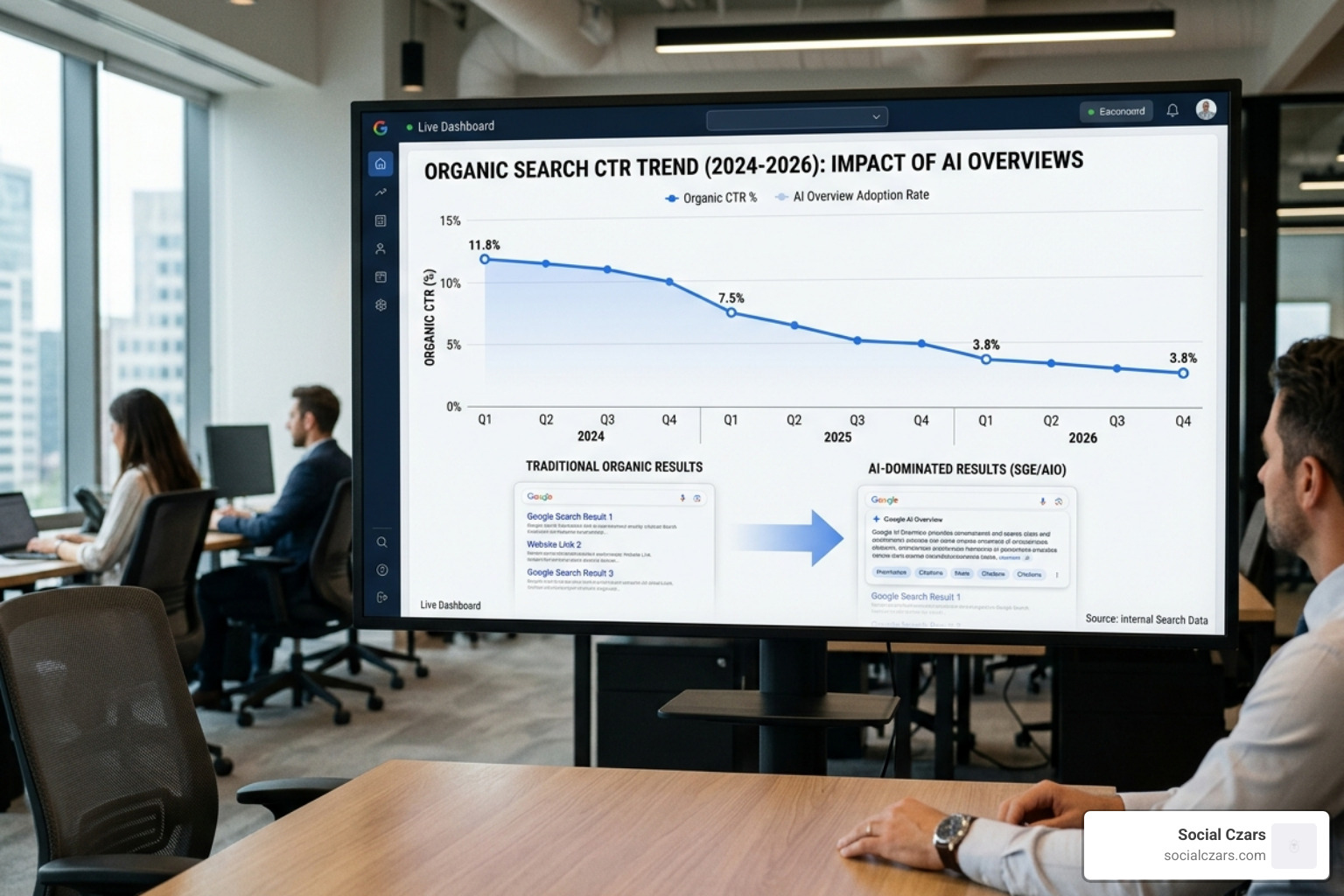 Graphic showing the decline of organic CTR in the age of AI Overviews - Crisis SEO in 2026