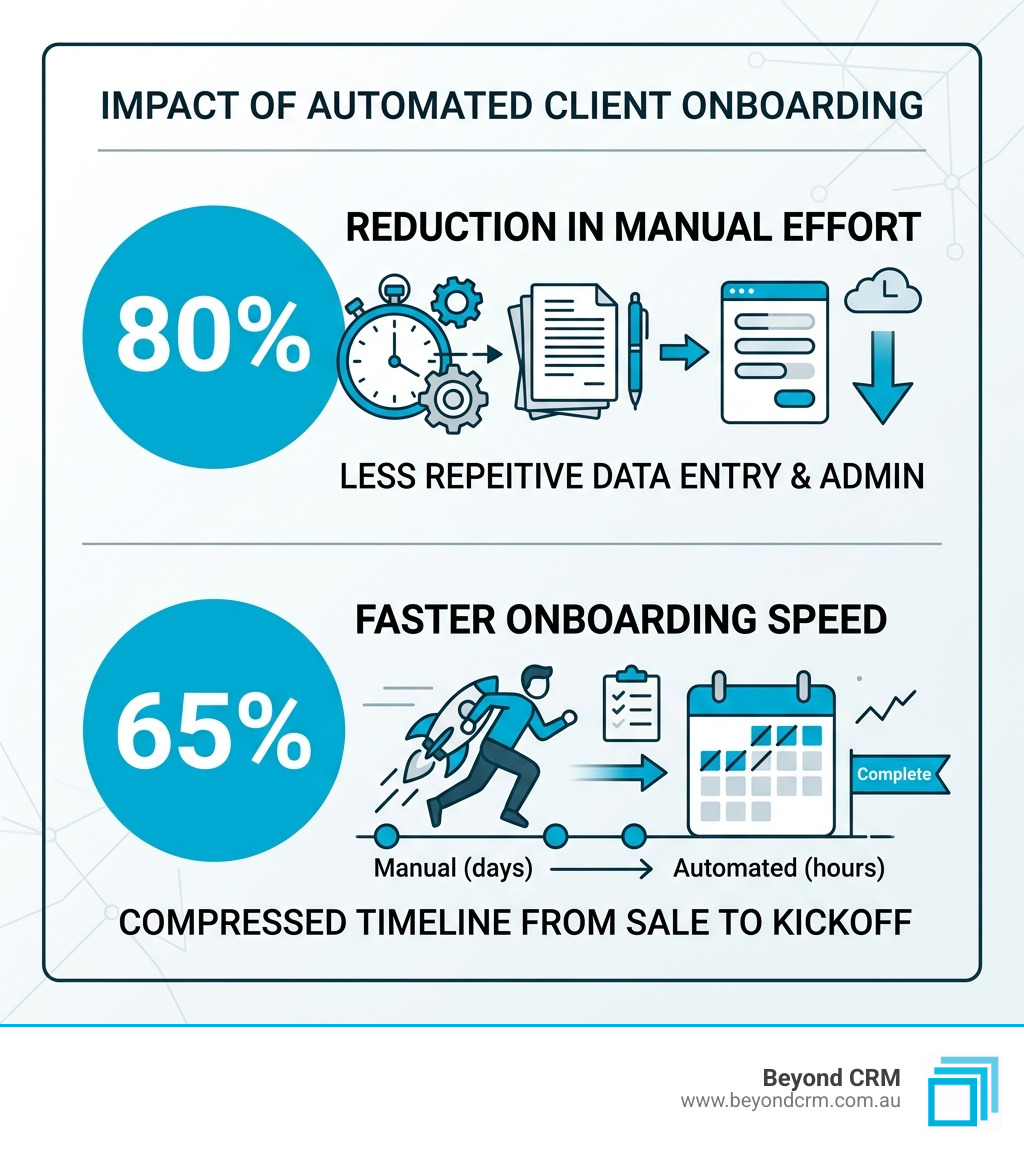 Infographic showing 80 percent reduction in manual effort and 65 percent faster onboarding speed - automate client