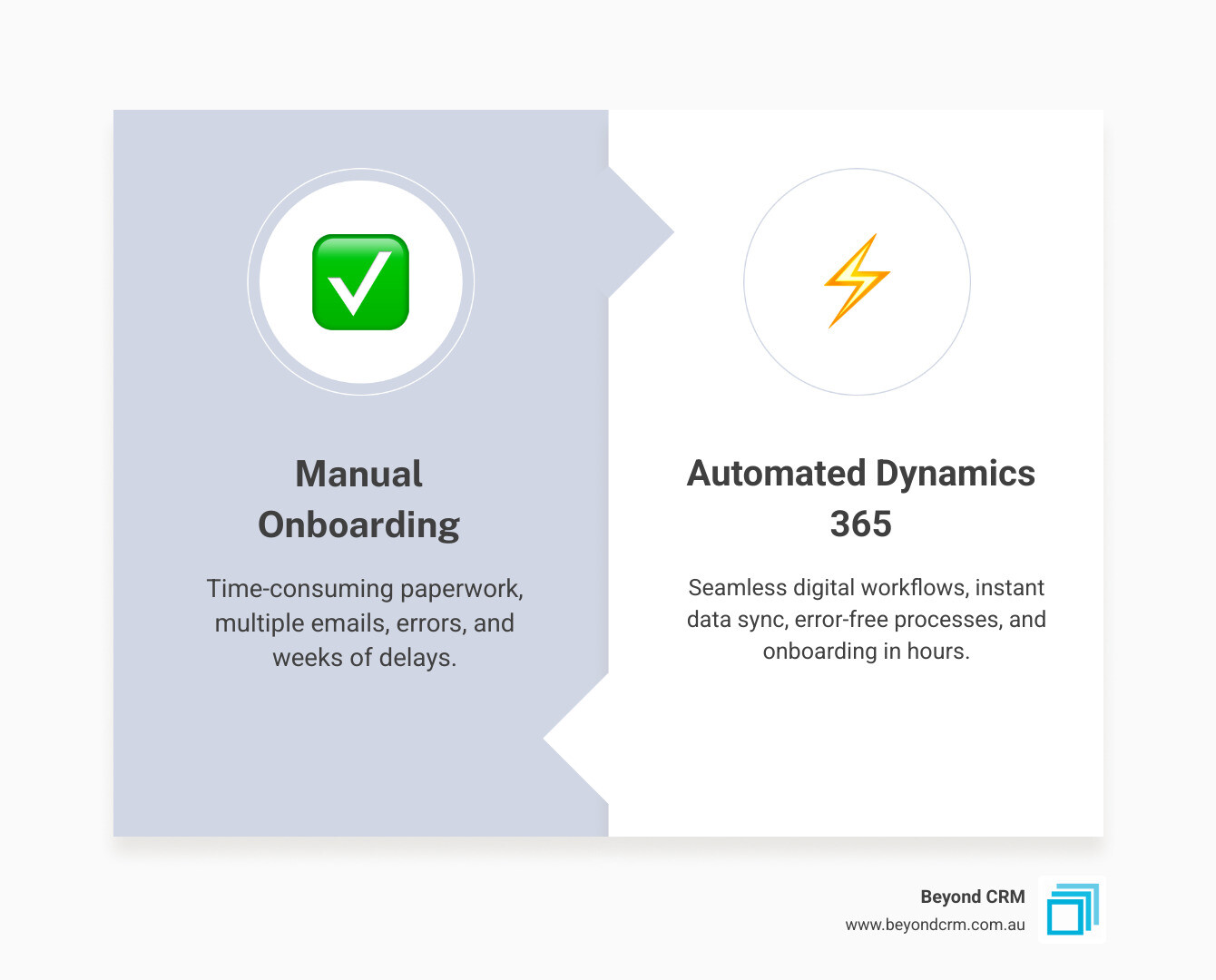 Infographic showing transition from manual onboarding friction to automated Dynamics 365 workflow with key steps and time