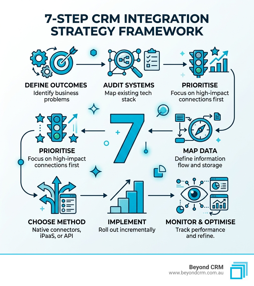 7-step CRM integration strategy framework infographic showing define, audit, prioritise, map, choose, implement, monitor