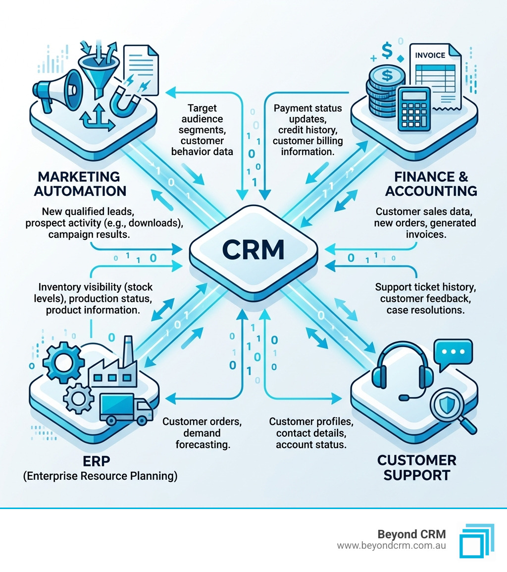 Infographic showing the flow of data between CRM, ERP, Marketing, and Finance systems - CRM integration strategy infographic 