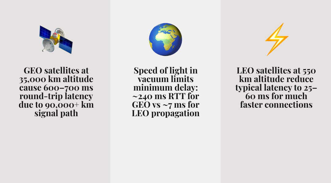 GEO 35,000km vs LEO 550km satellite signal path latency comparison infographic - latency problems with satellite internet