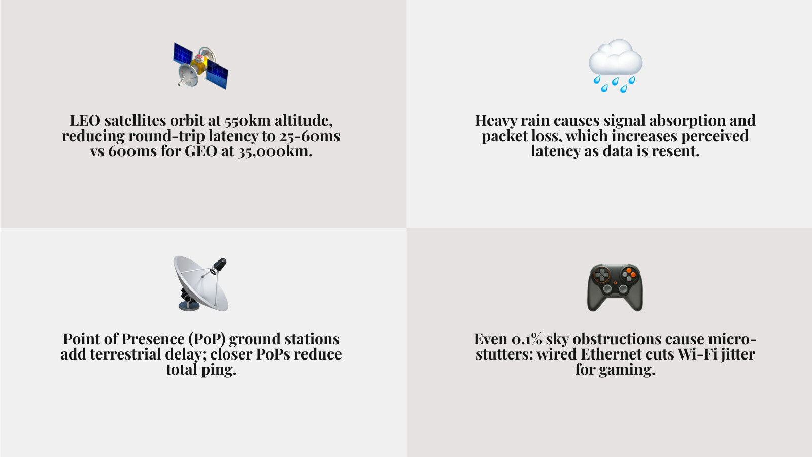 Infographic showing the Starlink App obstruction tool with a 100% clear sky map - latency problems with satellite internet