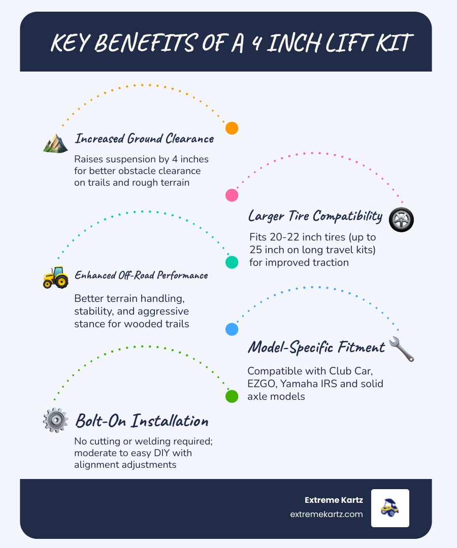 Infographic comparing golf cart 4-inch lift kit types, tire clearance, and compatibility by model - 4 inch lift kit Infographic comparing golf cart 4-inch lift kit types, tire clearance, and compatibility by model - 4 inch lift kit