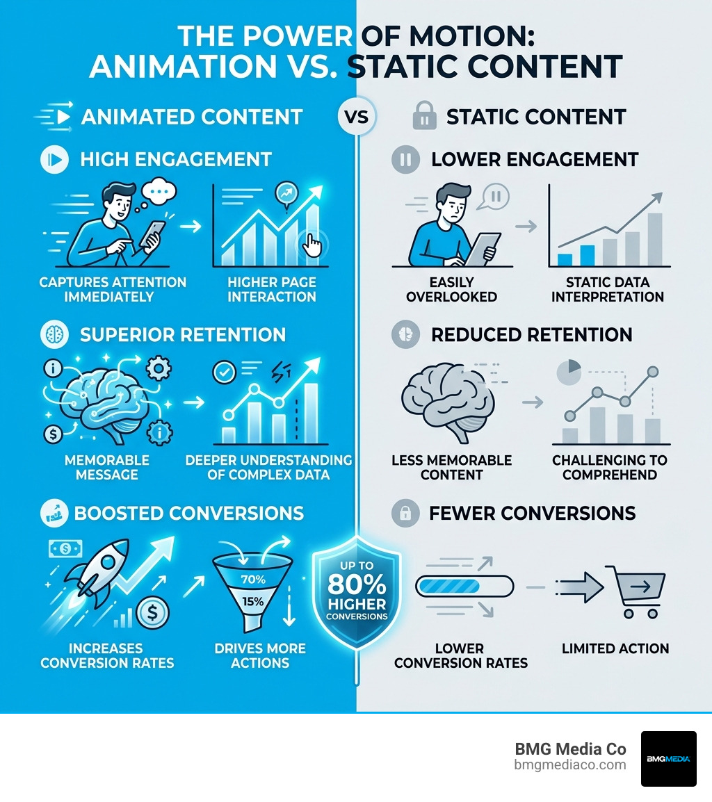 Infographic showing impact of animation on engagement, retention, and conversions vs static content - animated infographics