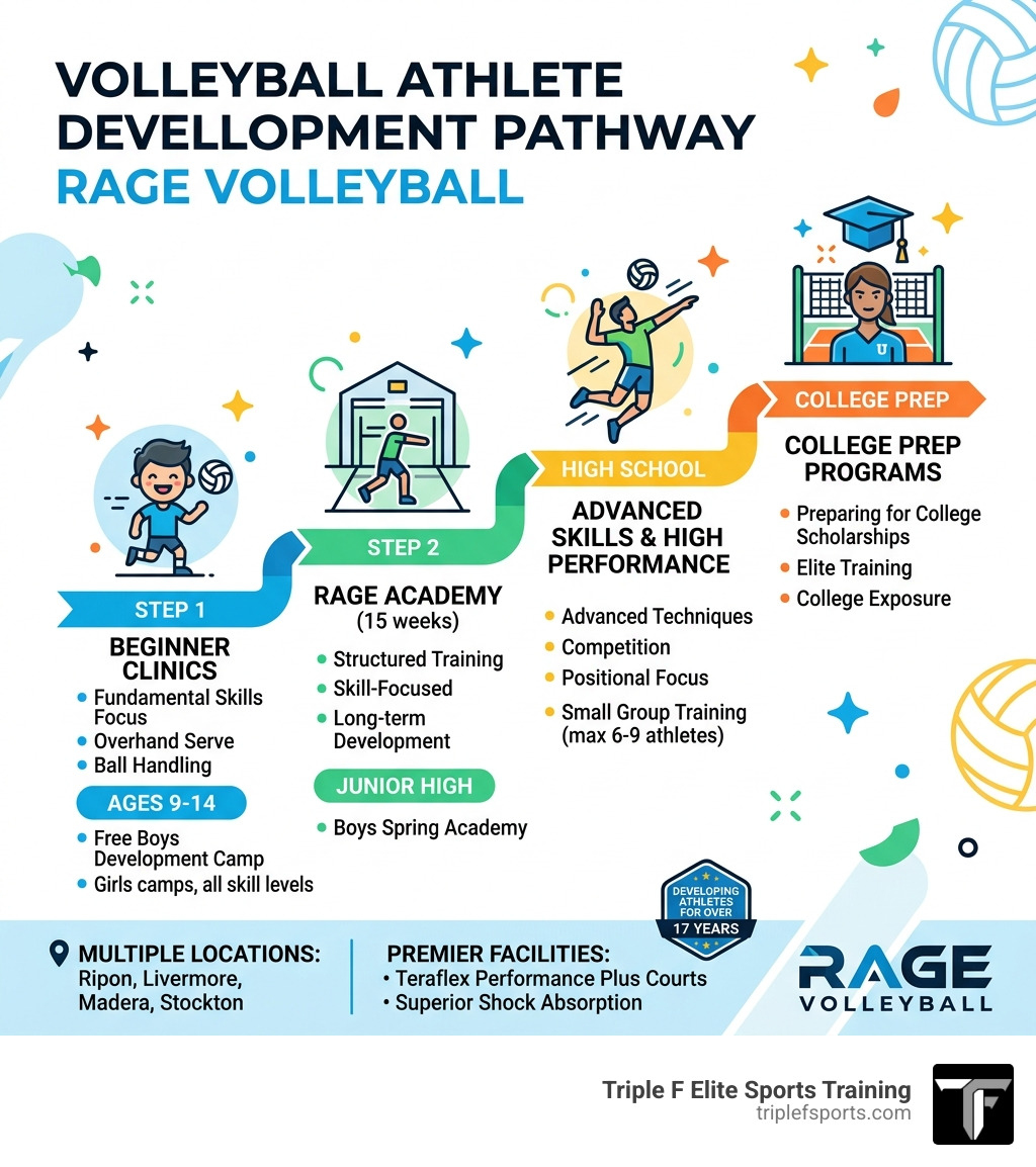 Rage Volleyball athlete development pathway from beginner clinics to college prep programs - rage volleyball clinics Rage Volleyball athlete development pathway from beginner clinics to college prep programs - rage volleyball clinics