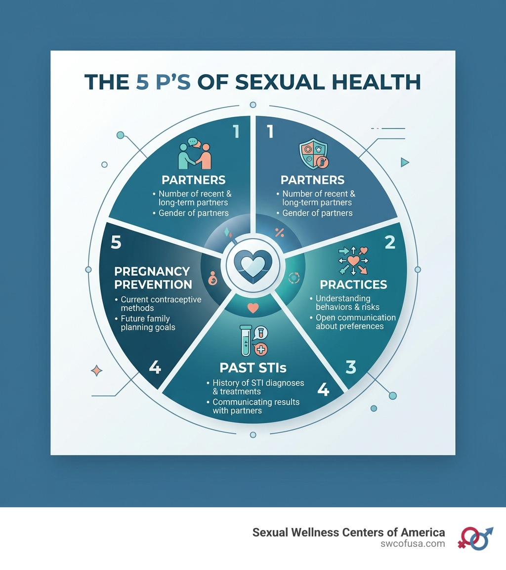 Infographic showing the 5 P's of sexual health: Partners, Practices, Protection, Past STIs, Pregnancy Prevention - sexual Infographic showing the 5 P's of sexual health: Partners, Practices, Protection, Past STIs, Pregnancy Prevention - sexual