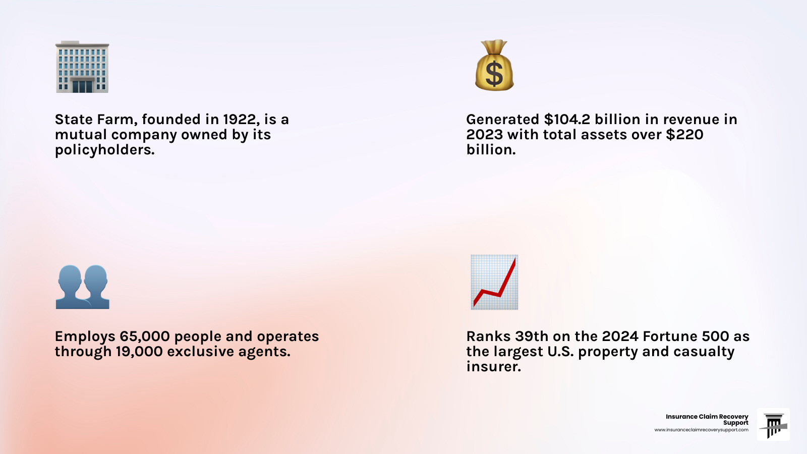 State Farm company structure revenue agents policies Fortune 500 ranking infographic - STATE FARM infographic
