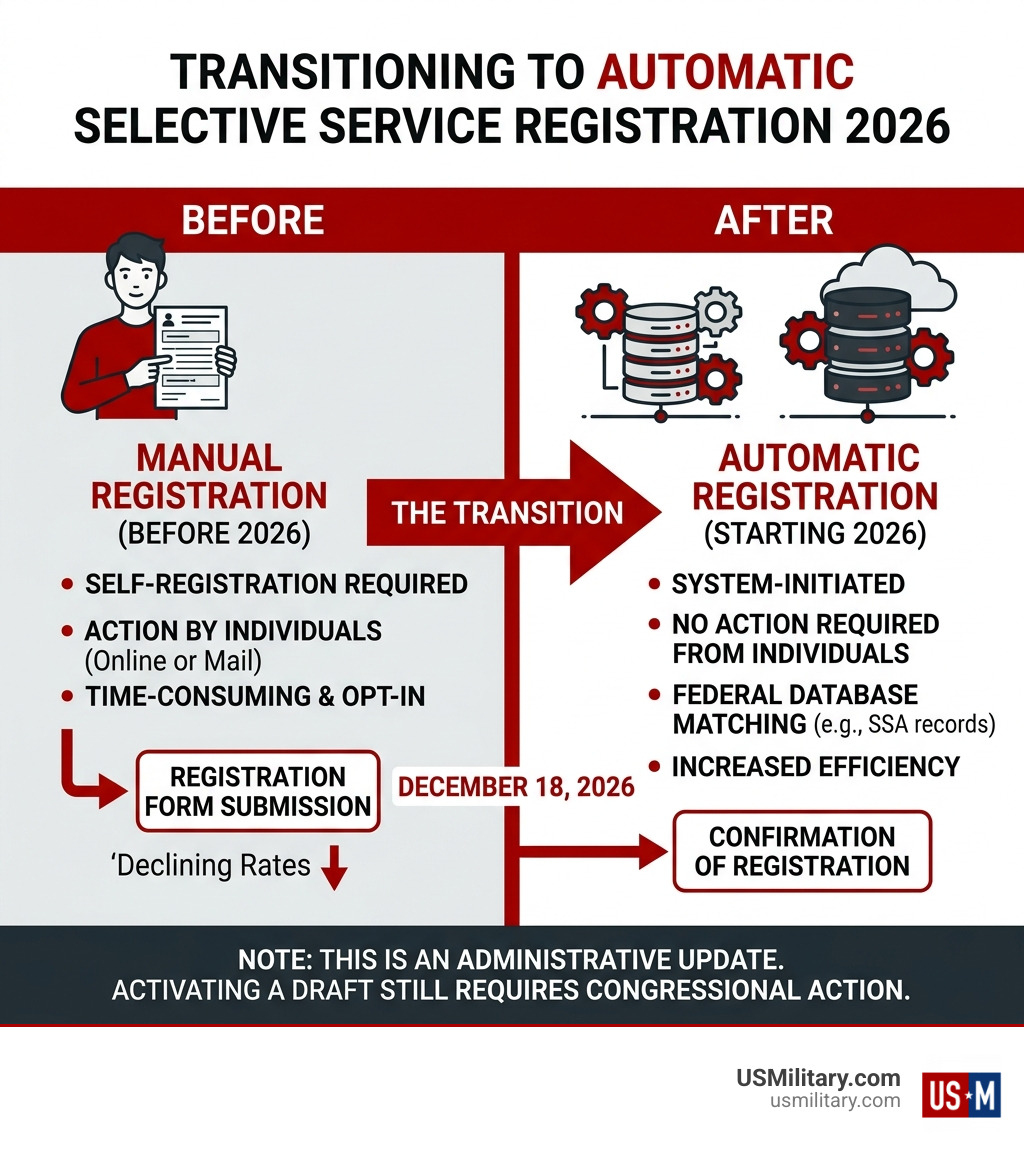 Infographic showing transition from manual to automatic Selective Service draft registration process 2026 - Automatic