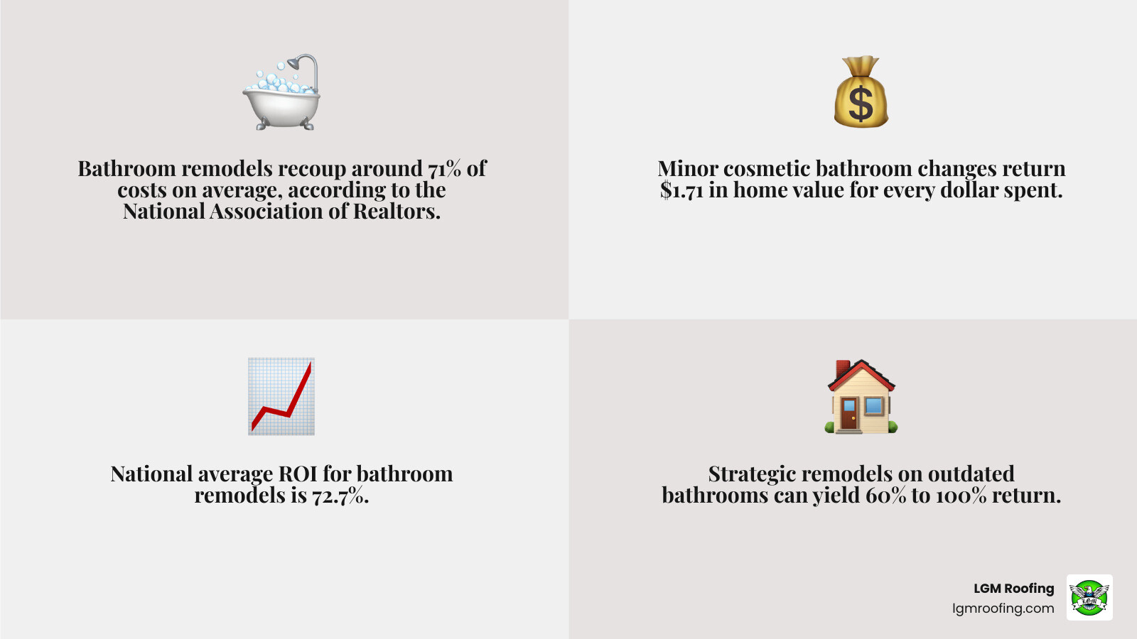 Infographic showing bathroom remodel ROI statistics and top value-adding features for homeowners - bathroom remodel features